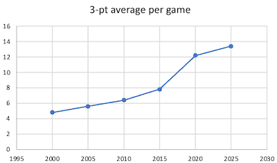 NBA 3-pt average per game