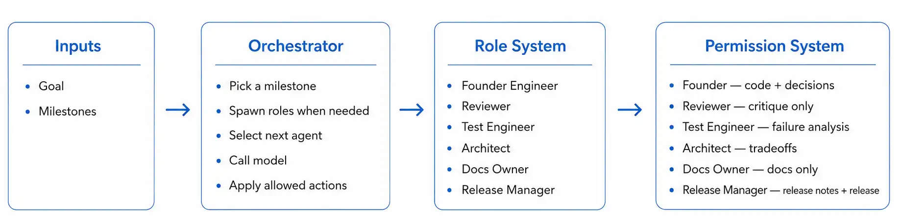 Building runtime-controlled AI agents.