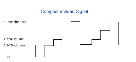 Composite video signal