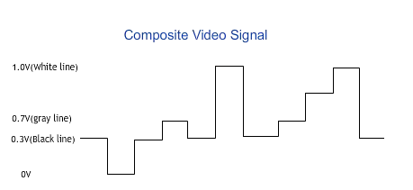 Composite video signal