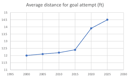 Average distance for goal attempt